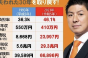【正論】参政党「30年間自民党に政権を任せた結果がこちら」パシャ