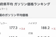 【悲報】レギュラーガソリン全国平均177.3円ｗｗｗｗｗｗｗ
