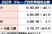 世界新車販売台数ランキング　1位トヨタ、2位VW、3位ヒョンデ