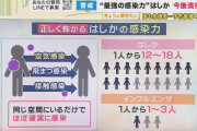 【感染症】『はしか』に警戒　感染力はコロナの6倍「空気感染」でマスク効果なし　2023年は世界で約11万人死亡