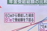 NHK「60歳や65歳で年金受給するより、75歳から受給した方が受け取れる年金額がこんなに多い！」←しきりに強調、怪しいと話題にｗ