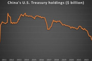 【速報】中国の米国債保有が近く3位に後退、大量売却で着々と準備・・・