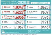 パ・リーグTV←60万人　巨人公式←40万人←これｗ