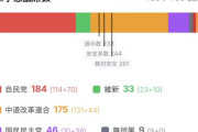 【緊急】自民党184議席、中道175議席ｗｗｗｗｗｗ