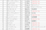 【競馬】新潟4レース、ミルファーム9頭出し