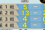 【悲報】巨人4試合で打率.123(122-15)1本塁打4得点yyyyyyyyyyyyyyyyyyyyyyyyyyyyyyyy
