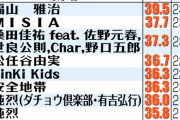 【紅白歌合戦】福山雅治「桜坂」が瞬間最高視聴率39・5％！乃木坂46「裸足でSummer」は…!?