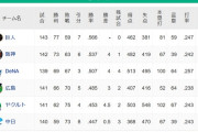 【10/2】●●●●●●●●●●●●●●中日 ●●●●●●●●●●●●●東京 ●●●●広島