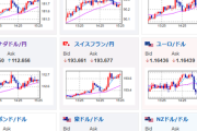【相場】植田総裁や高市首相の見通し、為替注視発言には特に影響されず円安の動き　1ドル156円台　クロス円も円安に伸びる