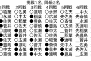 【順位戦A級】豊島将之九段が佐藤天彦九段に勝利 5連勝