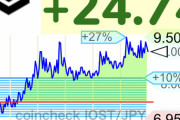 【朗報】仮想通貨IOST、9.5円まで高騰するwwwwwwwwwwww