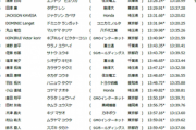 【駅伝駒澤ｽﾚ】田澤廉、13分30秒切りで日本人2位！唐澤も好走◇ホクレン千歳･5000ｍ