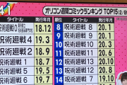 【速報】呪術廻戦、オリコン全巻独占してしまいテレビで紹介される。なお、作者は急病で休載へ……