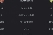 【速報】冨安先発のアーセナル、前半だけで2点リードｗｗｗｗｗｗｗｗｗ
