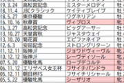 【競馬】牝馬の福永祐一さん、丸5年間牝馬でG1未勝利