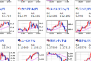 【為替相場】日銀対策で日本株上昇、ドル円・クロス円上昇も欧州時間で息切れ　下落始まる