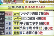 【フラグ】阪神逆転Vへ「負ける気せんね！」