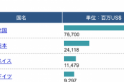【ゴミの山】中国の特許出願、8年連続首位 154万件　世界全体の半分占める  ※日本は3位 31万件