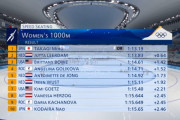 【スピードスケート女子1000メートル】高木美帆、五輪新記録で金！500m銀に続いた…個人4個目メダルは日本勢単独最多
