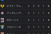 【悲報】鎌田所属の名門ラツィオさん…派手にヤバいｗｗｗｗｗｗｗｗｗ