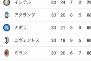 【悲報】ACミラン、本格的に終わる…