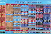 2019シーズン開幕前の順位予想ｗｗｗｗｗｗｗｗｗｗｗｗｗｗ