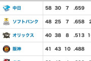 【朗報】中日ドラゴンズ2軍、今日も勝利で貯金28！！