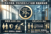 【速報】学校内の防犯カメラ設置、７割が「賛成・必要」　熊本市教委アンケート「警備員の巡回の方がよい」意見も