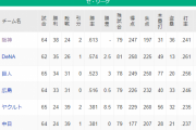 【緊急】巨人阪神5.5ゲーム差WWWWWWWWWWWWWWWWWWWWWWWWWWWWWW