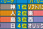 金本の今年の順位予想がこちら