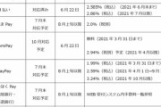 【悲報】PayPayの手数料、無料から3.24%に