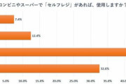増えるセルフレジ導入の現状と利用実態対面とセルフどちらを使う？