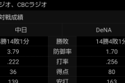 DeNA、中日キラーだった　2022年:18勝6敗 貯金12　2023年:14勝4敗 貯金10
