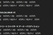 【悲報】「格闘ゲームの祭典」の優勝賞金に外国人困惑　SF5、鉄拳→9000ドル　スマブラ→プロコン