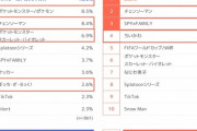 若年層の最新流行ワードが発表。チェンソーマンがなんと一位！