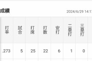 大谷翔平（６月）「打率.301（93-28）11本 23打点 OPS1.120」←こいつについての率直な感想wwwww