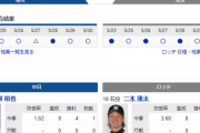 【実況・雑談】 6/1 中日vsロッテ（バンテリンドーム）17:45開始　先発 柳-二木