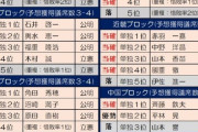 中道の野田、斉藤両共同代表は辞任不可避　議席大幅減の見通し  [2/8]