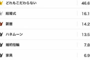 結婚前後の出費で予算を超えてもこだわりたいものランキングｗｗｗ