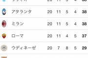 【悲報】リーガ首位バルサ←わかる  ブンデス首位バイエルン←わかる セリエA首位ナポリ←？？？？？？？