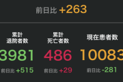 【新型コロナ】日本の今日の感染者265人（東京165、北海道23、神奈川15、大阪14）[5/01]