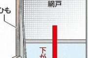 網戸のひもが首に絡まり6歳女児死亡、両親が8000万円の損害賠償を求めYKKを提訴…「欠陥が原因」