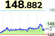 【衝撃】遂にドル円が149円に