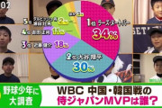 外国人「ヌートバーが大谷を抑えて日本の野球少年に大人気らしいぞ！」