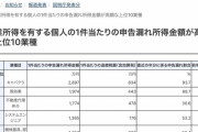 【悲報】国税庁「脱税額が多い職業ランキング発表するで～」1位はやっぱりｗｗｗｗｗｗｗｗ