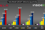 【悲報】テスラ、とんでもない成長速度で過去最高の販売台数を記録してしまう。