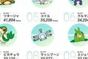 【公式】25周年記念ポケモン人気投票「デデンネ」が1位で終了！結局最後まで組織票とネタ票で終わる