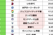 8月度J2クラブYouTube視聴回数ランキング、長崎が1位に！