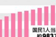 【悲報】「国の借金」が1200兆円突破　国民1人あたり983万円