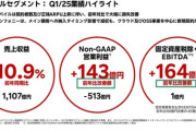 【朗報】楽天モバイル「営業利益＋143億円になりました！」